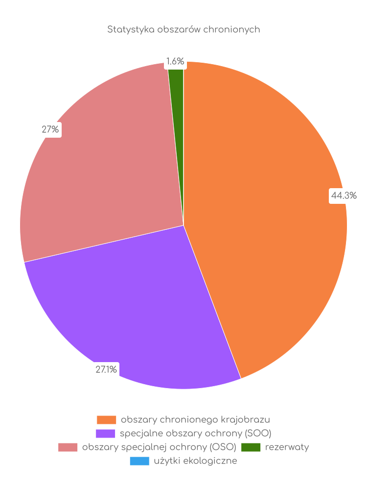 Statystyka obszarów chronionych Kowali Oleckich