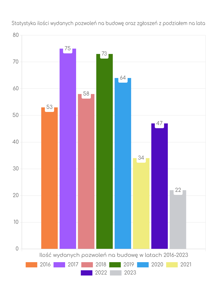 Zestawienie statystyk pozwoleń na budowę w gminie Kowale Oleckie